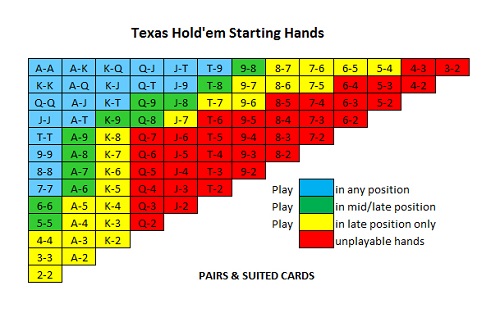 top 20 starting hands in texas holdem